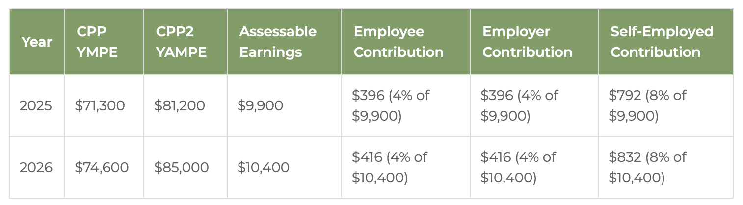 A table showing CPP2 amounts for 2025 and 2026