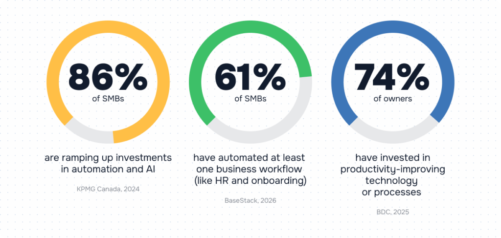The state of automation among Canadian small businesses 86% of Canadian small businesses are ramping up investments in automation and AI
61% of Canadian small businesses have automated at least one business workflow (like HR and onboarding)
74% of Canadian business owners have invested in productivity-improving technology or processes
