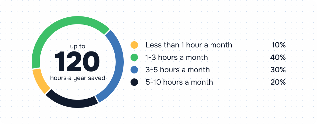 Amount of time Canadian small businesses are saving each month by automating payroll