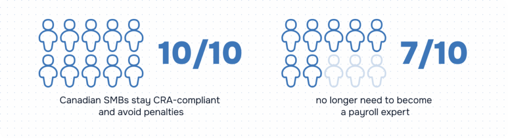 How payroll automation contributes to revenue for Canadian SMBs