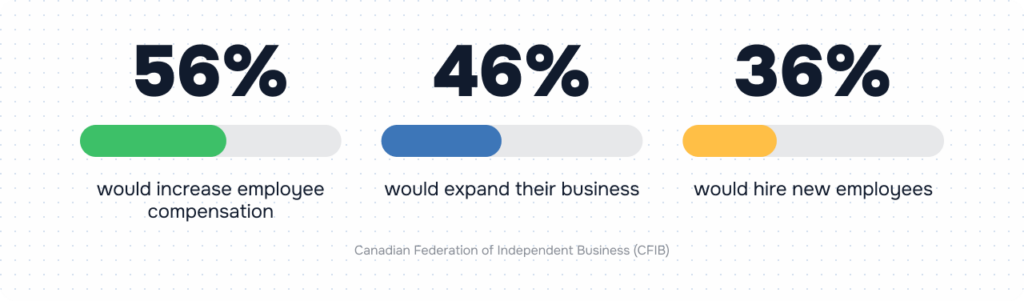 If freed from payroll tax and admin costs, Canadian small business owners would…