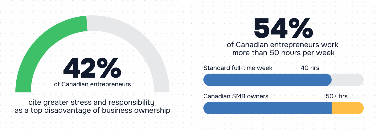 42 percent of Canadian entrepreneurs cite greater stress as a top disadvantage of business owenership